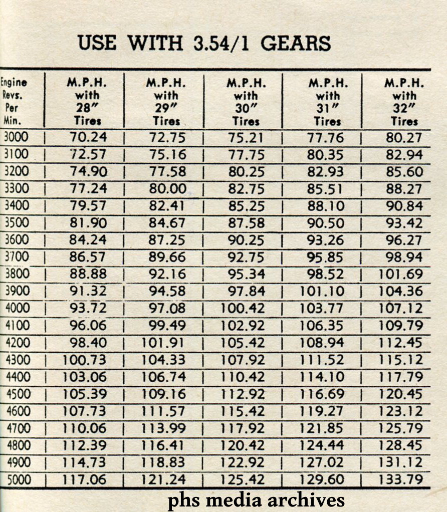 phscollectorcarworld Tech Files Final Gear Ratio and Tire Size