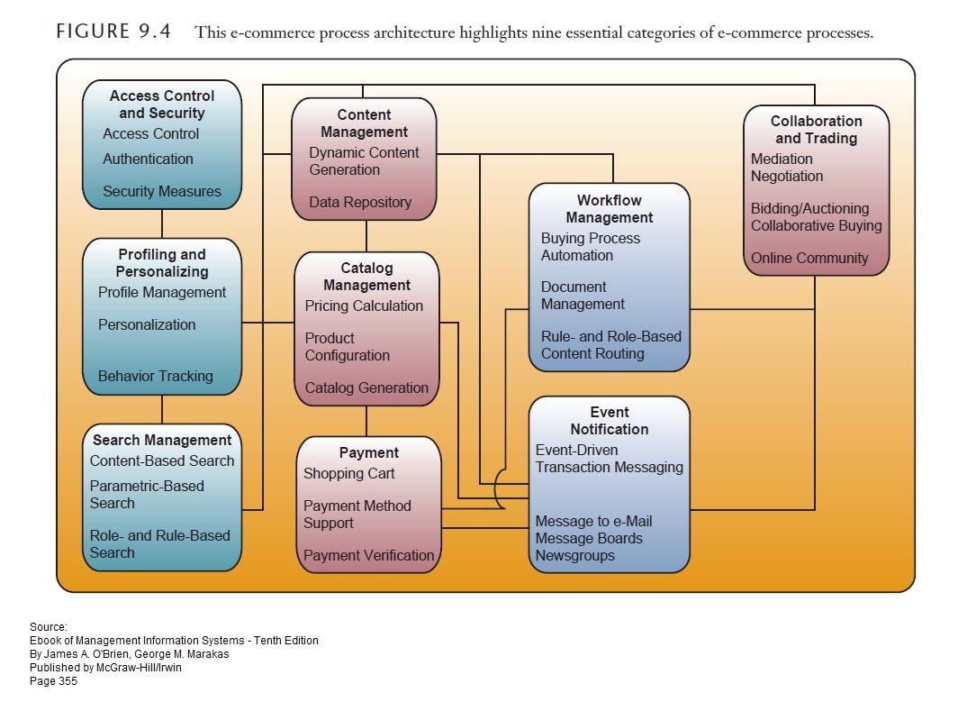 sharing What is Process Architecture
