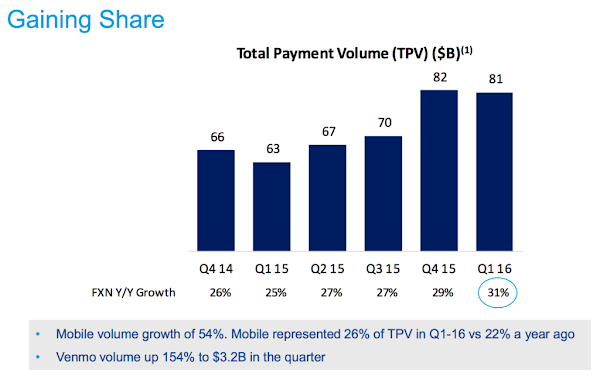 Paypal 年成長 31% 總支付交易量 Paypal 年成長 31% 總支付交易量
