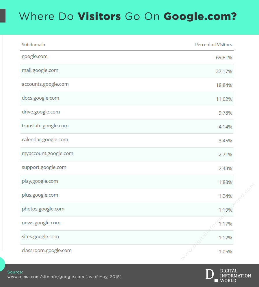 Google and Its most Popular Subdomains