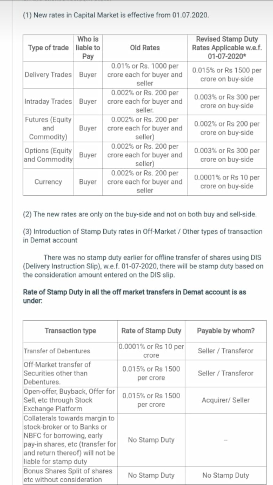 New Stamp Duty Rates on Stock Market Transactions Indian Stock Market