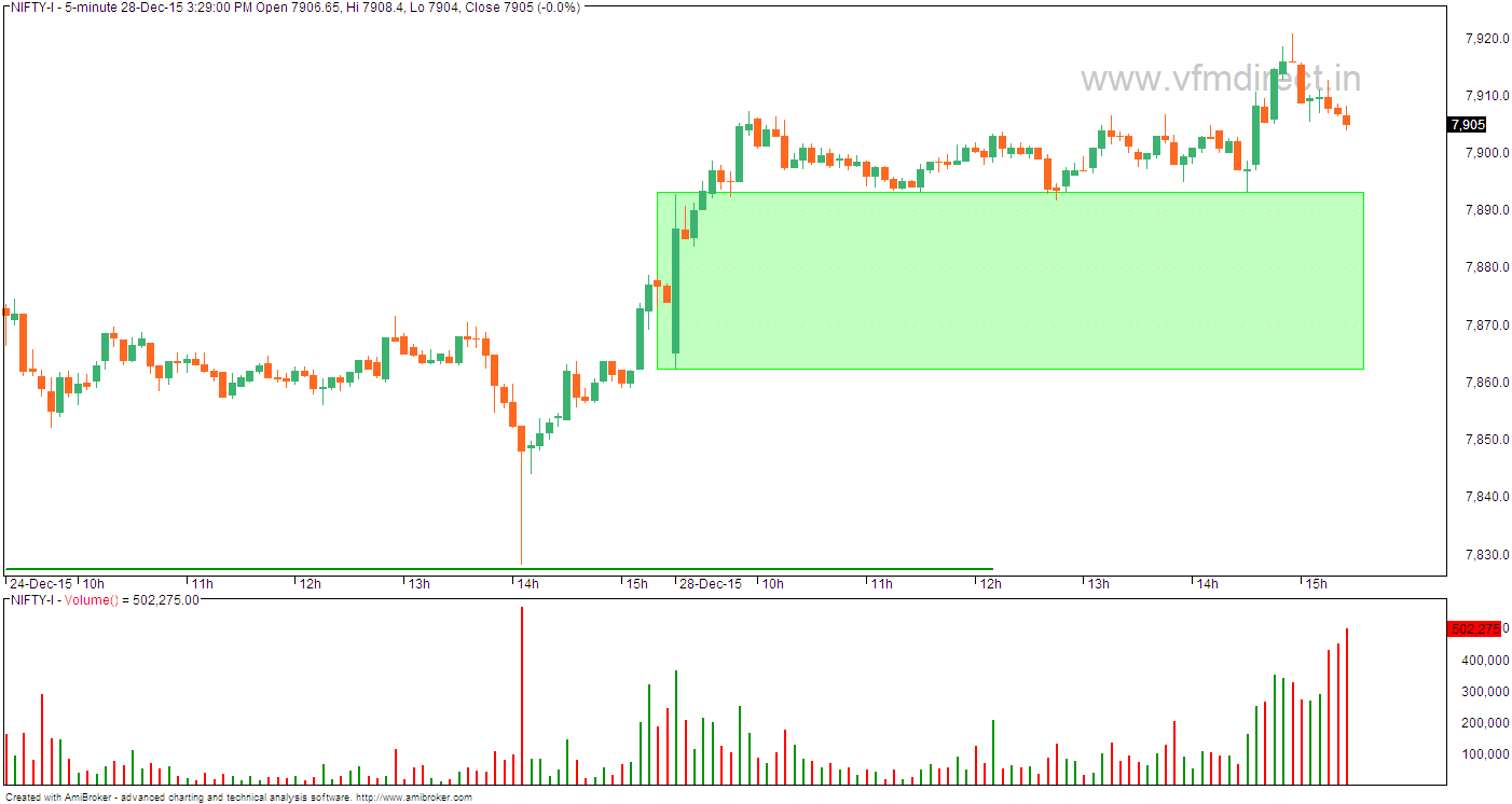 Nifty 5 Min Chart