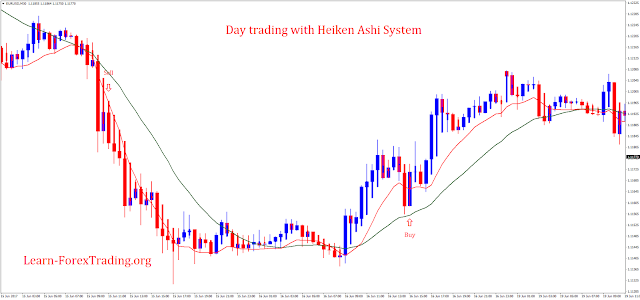 Day trading with Heiken Ashi System