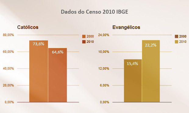 Dados do Censo 2010 IBGE