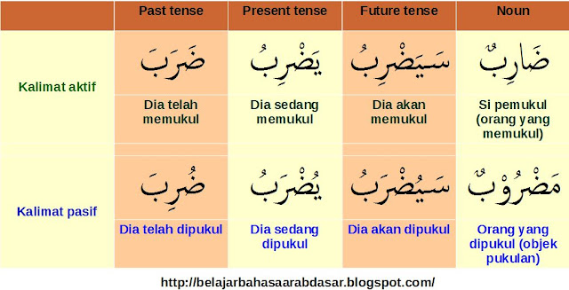 gambar pola dan contoh kalimat aktif dan pasif bahasa arab