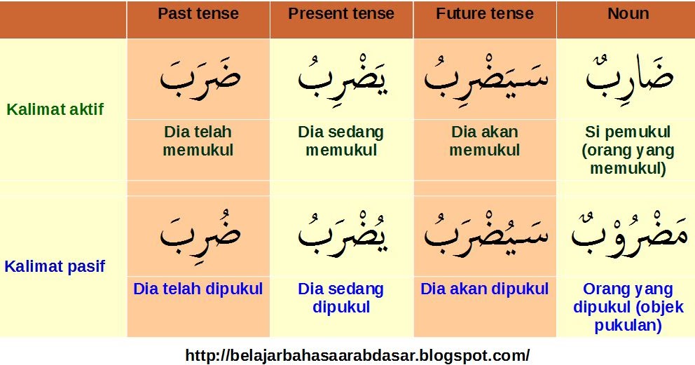 Contoh dan Perbedaan Kalimat Aktif dan Pasif dalam Bahasa Arab