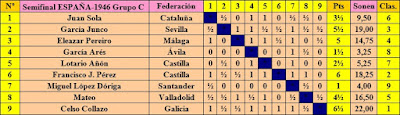 Clasificación del Grupo C de la fase previa del XI Campeonato de España Individual de Ajedrez