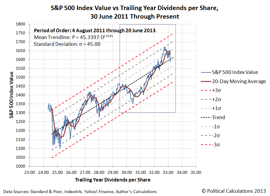 S&P 500 Index Value vs Trailing Year Dividends per Share, 30 June 2011 Through 20 June 2013