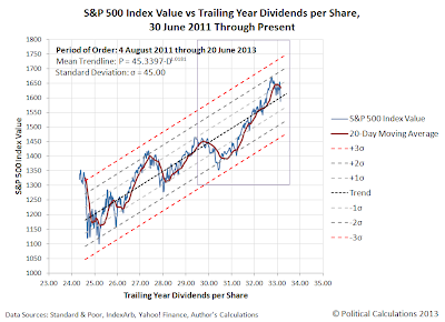 S&P 500 Index Value vs Trailing Year Dividends per Share, 30 June 2011 Through 20 June 2013