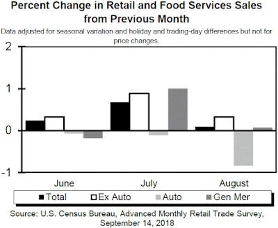 Chart: Retail Sales - August 2018 Update