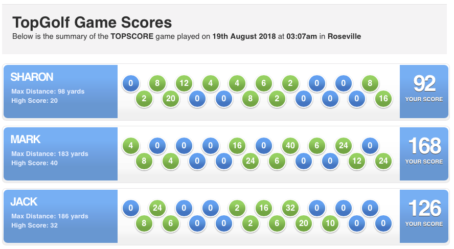 Topgolf high scores Clearance