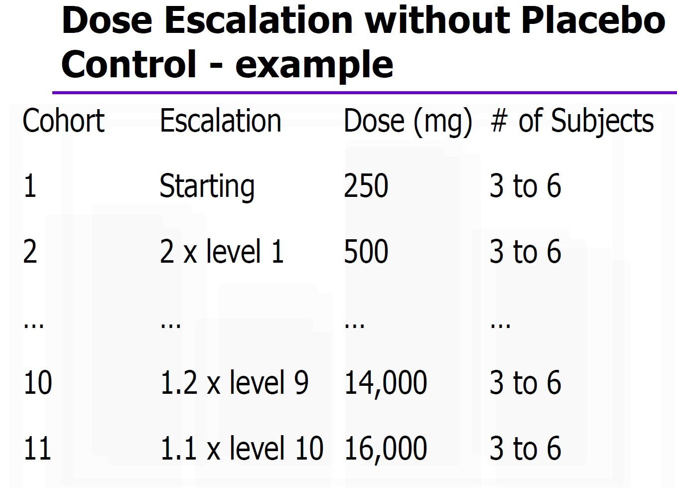 On Biostatistics and Clinical Trials SAD and MAD Single Ascending