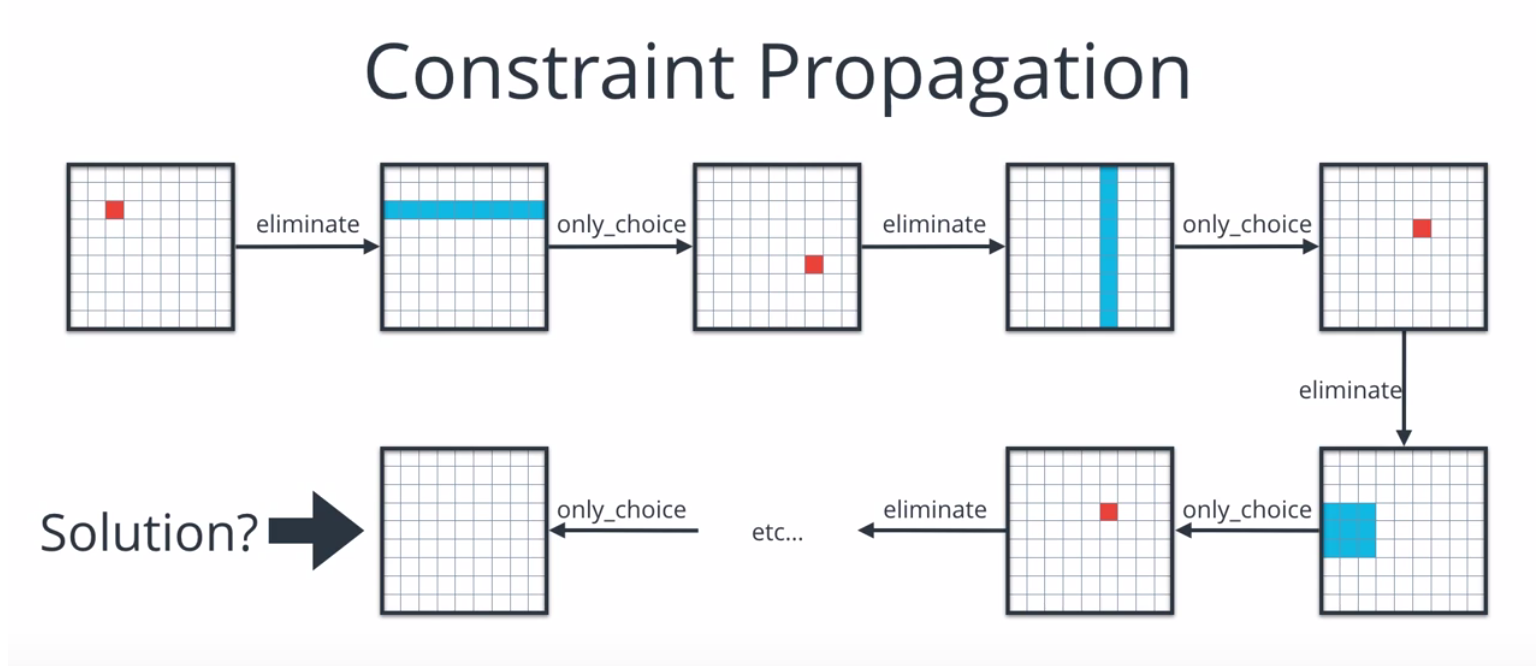 Sonny不讀不行: Udacity AI Project1: Solving Sudoku