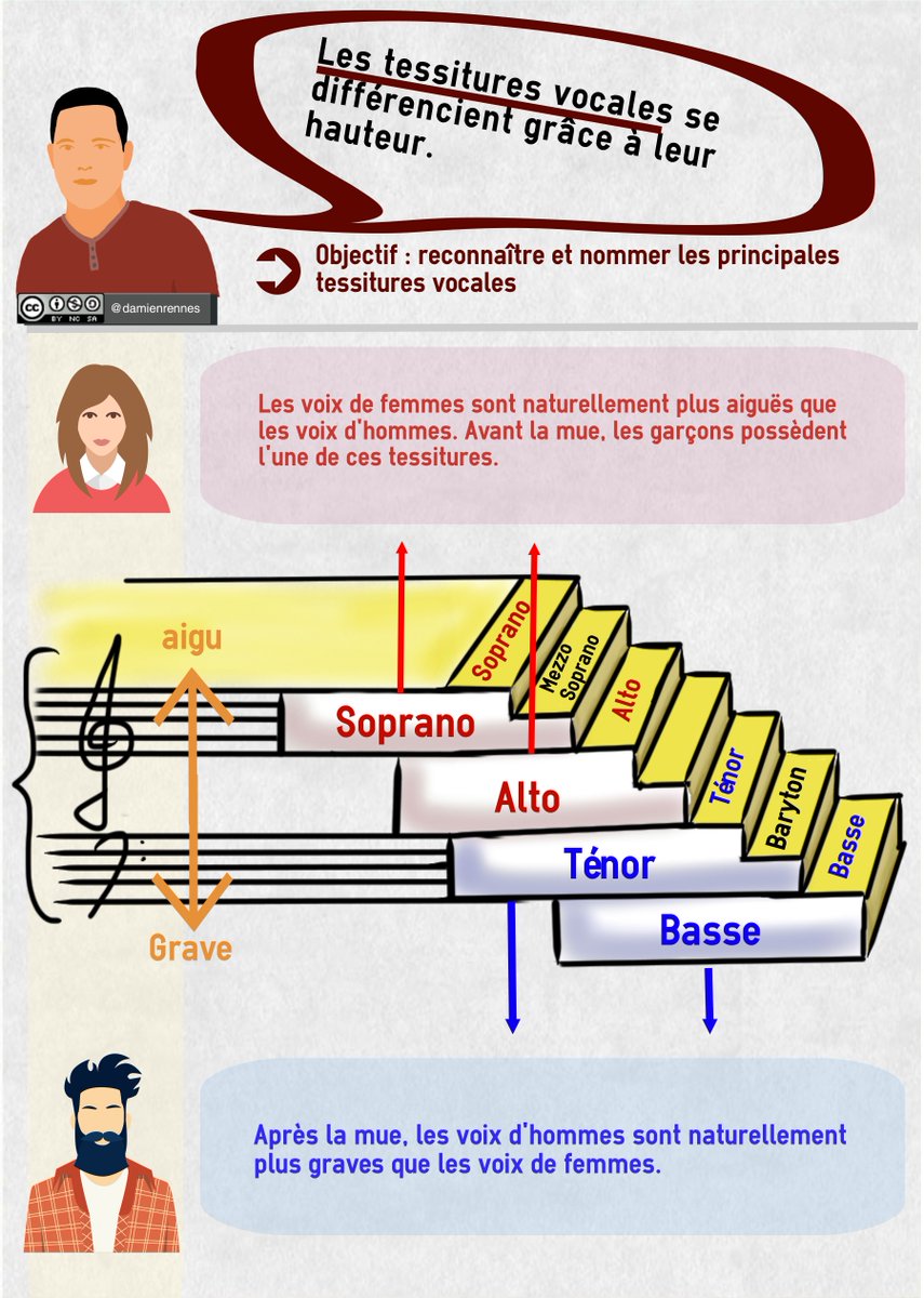 Tessitures vocales Tessitures vocales
