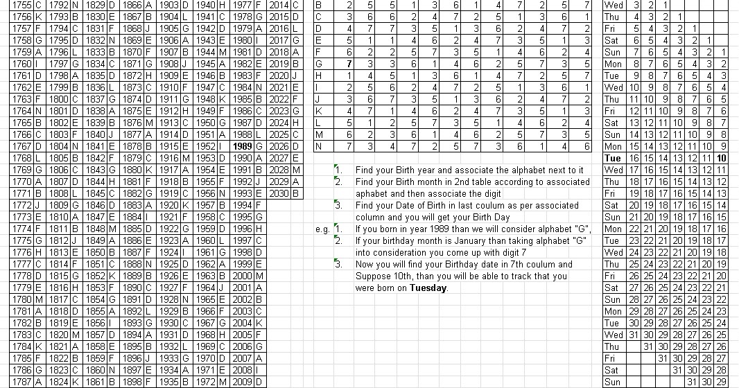 Learning Place: Tracking your day of Birth by chart