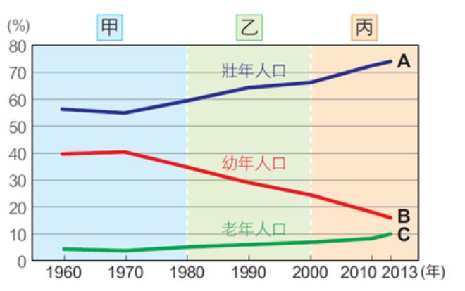 二 右圖為中國人口組成變化圖 回答下列問題 題組 38 根據右圖人口組成比例 阿摩線上測驗