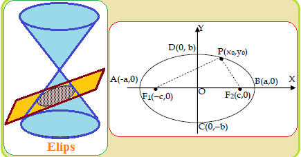Cara Menemukan Persamaan Elips Konsep Matematika Koma