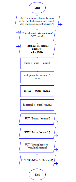 Tecnologías de la información y la comunicación: Raptor Flowchart ...