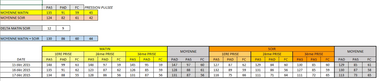 PRESSION ARTERIELLE (Gestion des relevés) | Cellules EXCEL