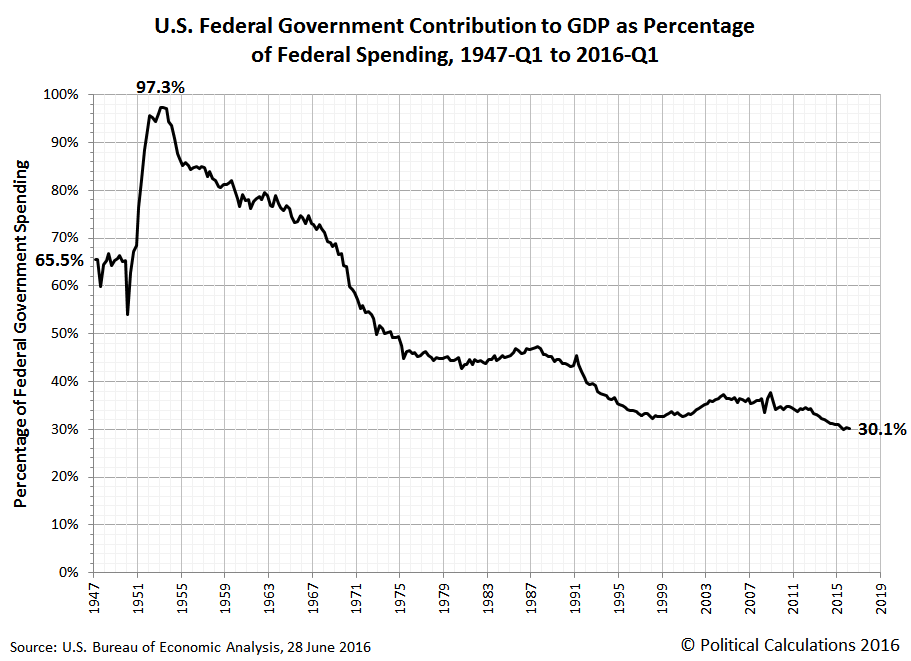 political calculations the diminishing contribution of u federal spending as a percentage of gdp historical chart