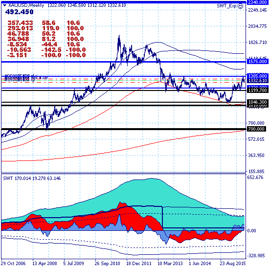 Золото. Коррекция вниз по дневному тренду