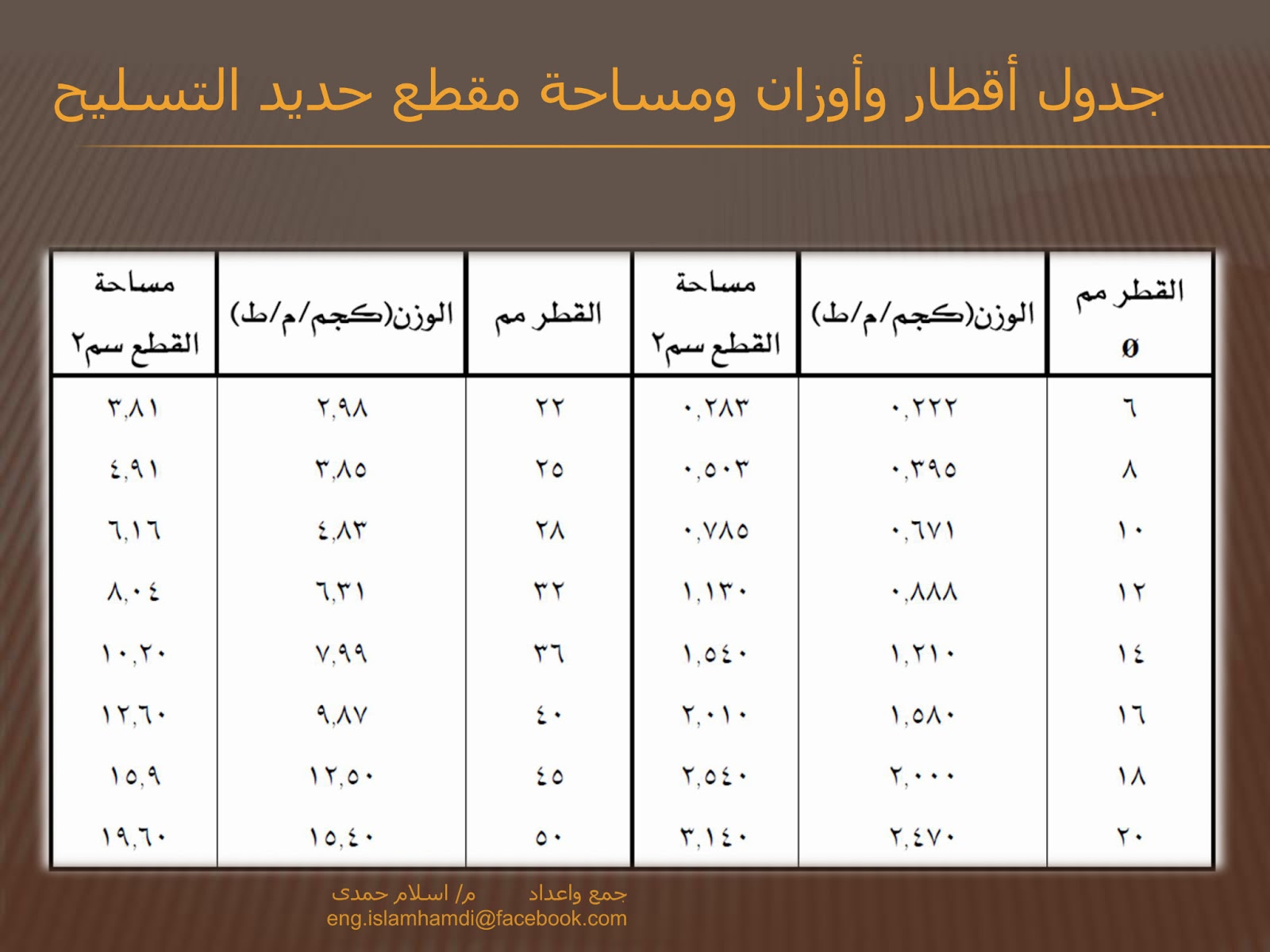 حساب كمية الحديد في الطن