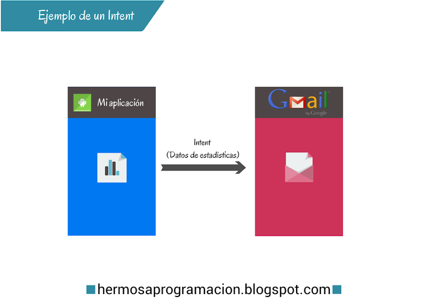 Ejemplo de Intents en Android