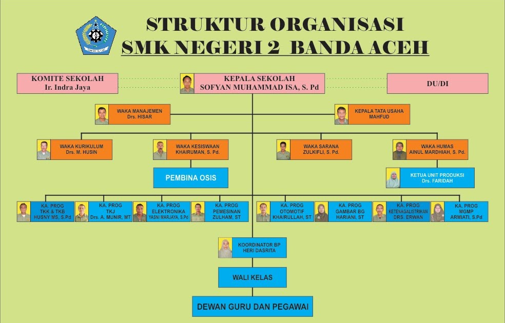 Strutur Organisasi Smk N 2 Banda Aceh Hisarsmk2