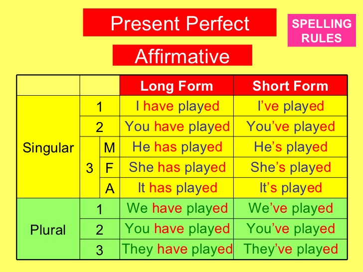 Be past perfect форма. Презент Перфект. The perfect present. Present perfect построение предложений. Present perfect form.