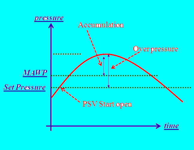 Process Engineer Accumulation and Overpressure