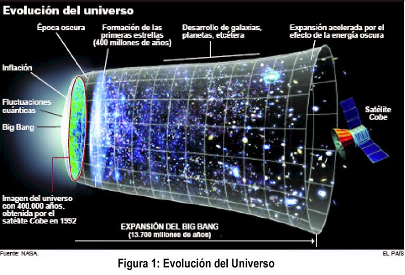 FISICA Teorías Del Origen Del Universo