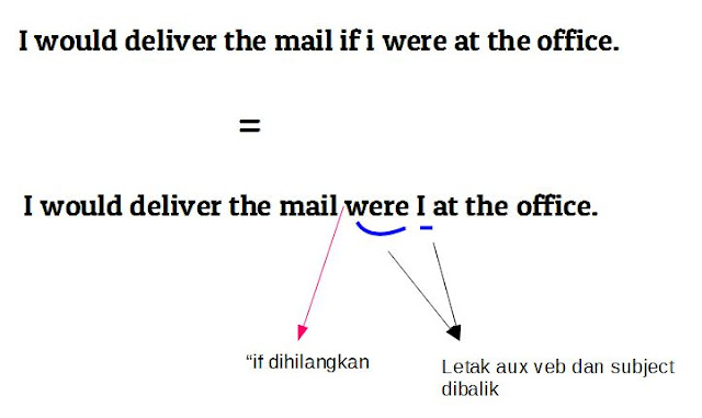 Contoh Kalimat Inverted Subject and Verb