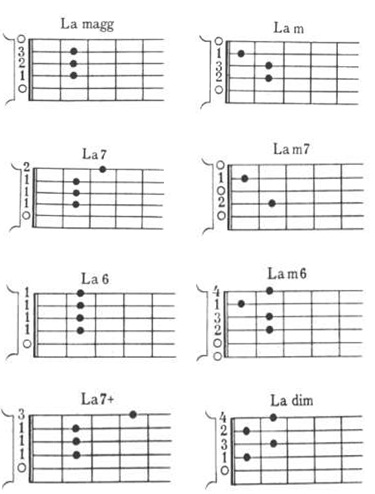 Accordi Si Min Chitarra Classica