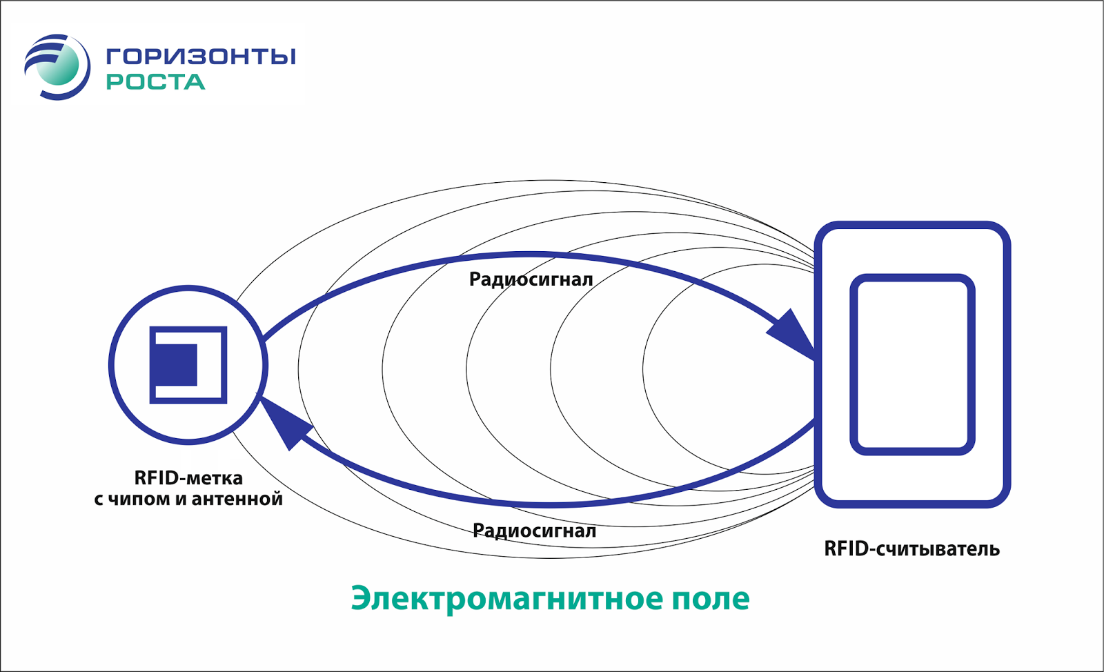 Блог компании \"Горизонты роста\": Принципы работы UHF RFID-меток Odyssey ...