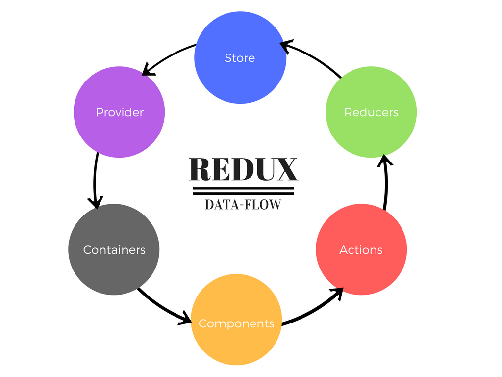 Redux схема. Схема работы Redux. Redux js. Redux data Flow.