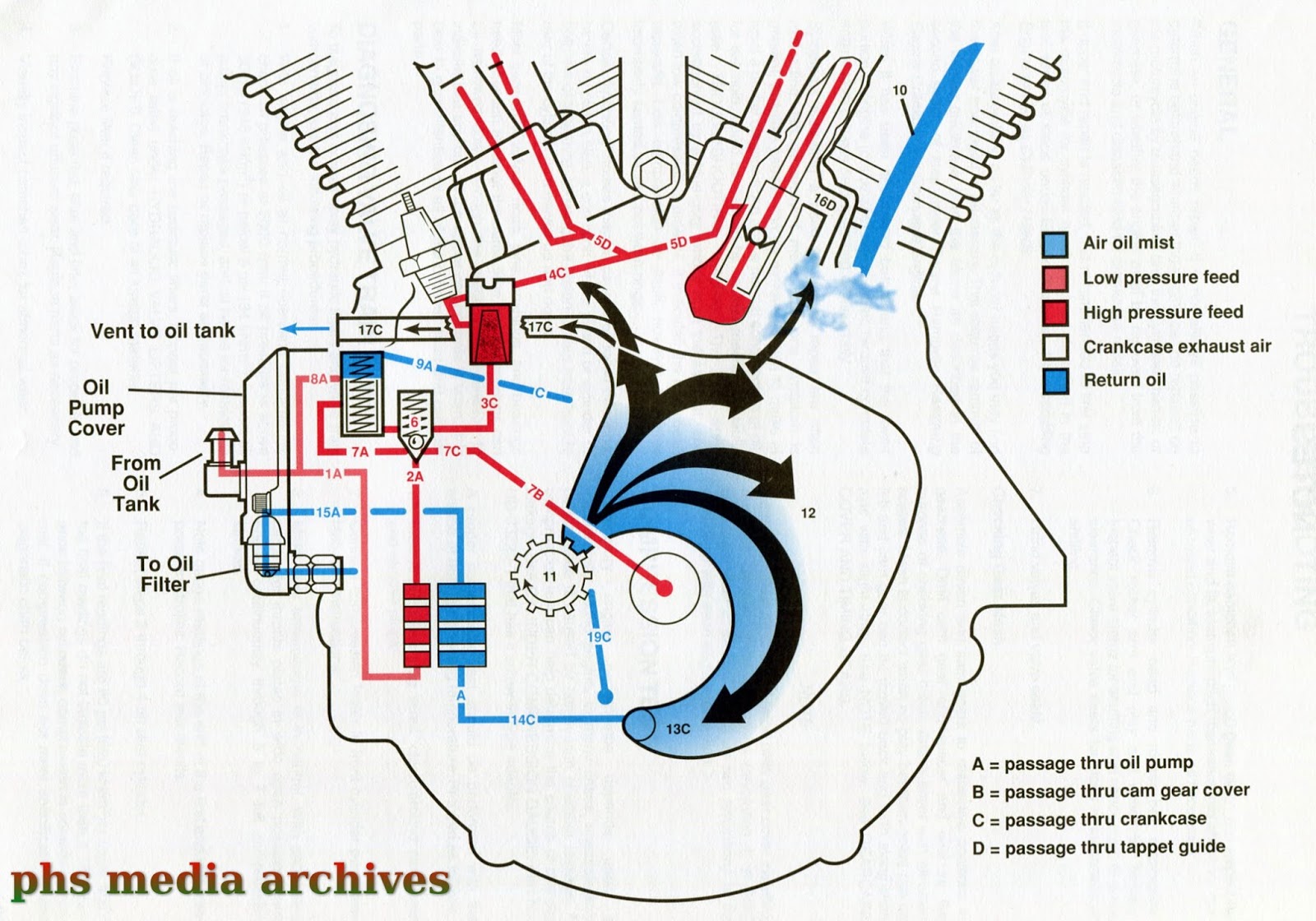 Harley Evo Oil Flow Diagram - Drivenheisenberg