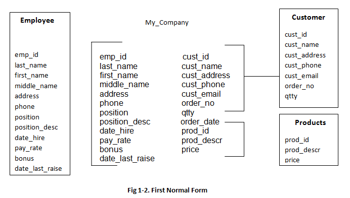 What Is Normalization 1nf 2nf 3nf Bcnf With Examples - Vrogue