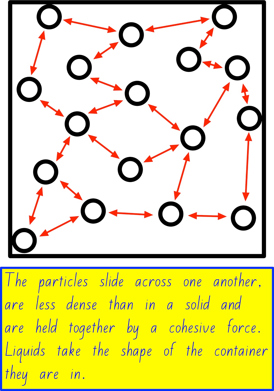 Solid Liquid Gas Diagram Gcse
