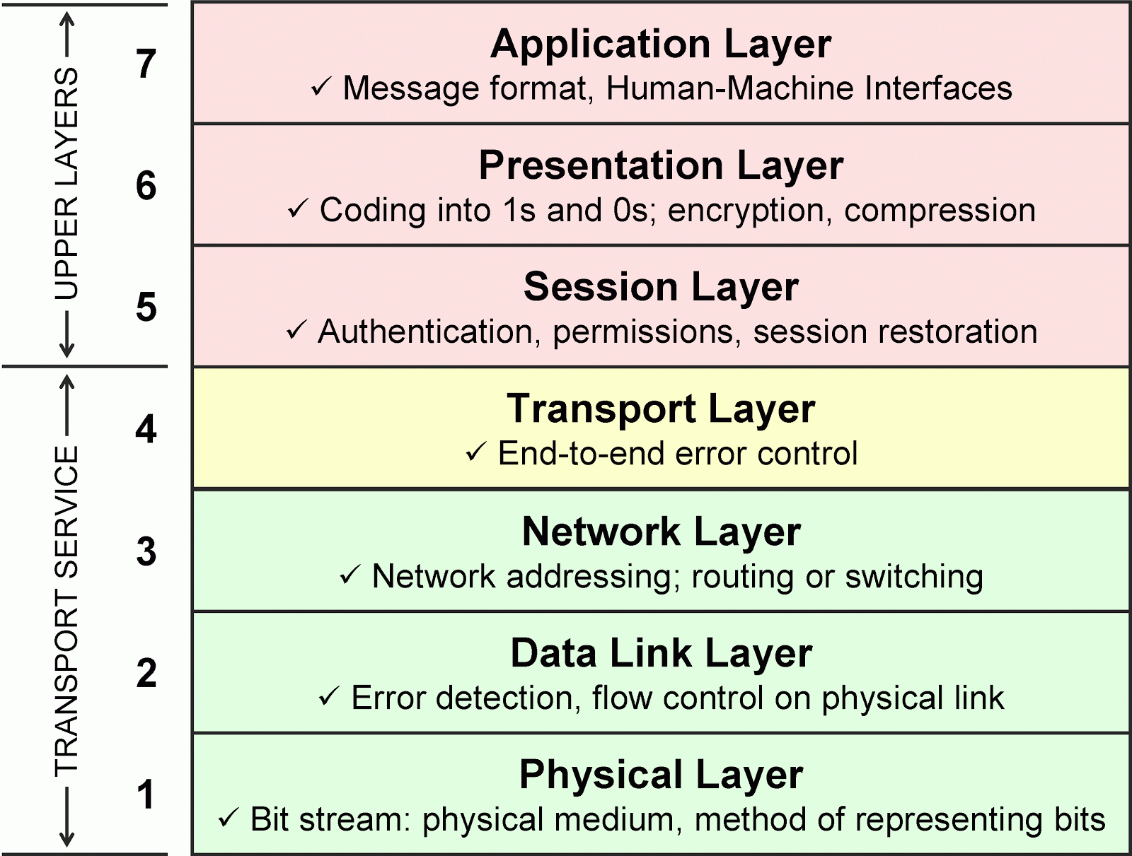 OSI Model Explained Summary Definitions And Functions CCNA QUESTIONS 