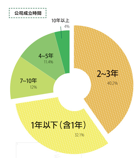 [創業大調查]迎向2016：台灣新創生態圈看好東南亞潛力