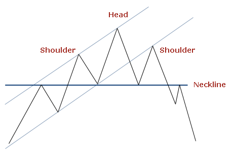 Head and shoulders in forex trading