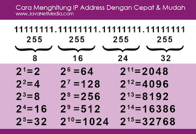 Cara Mudah Menghitung IP Address, Subnet Mask dan Host Cara Mudah Menghitung IP Address, Subnet Mask dan Host