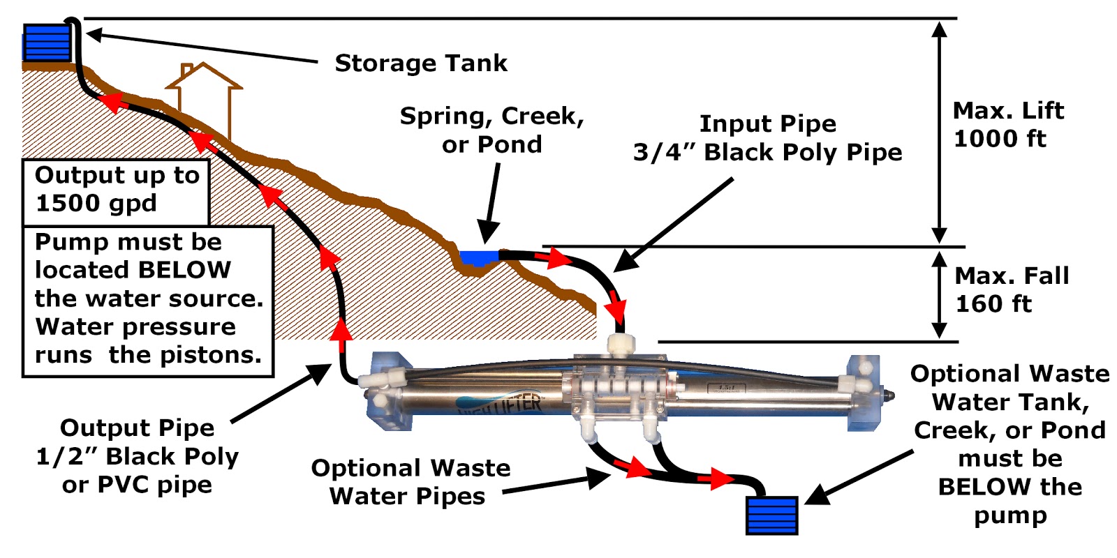 FLUID MECHANICS Types of Free Energy Pump