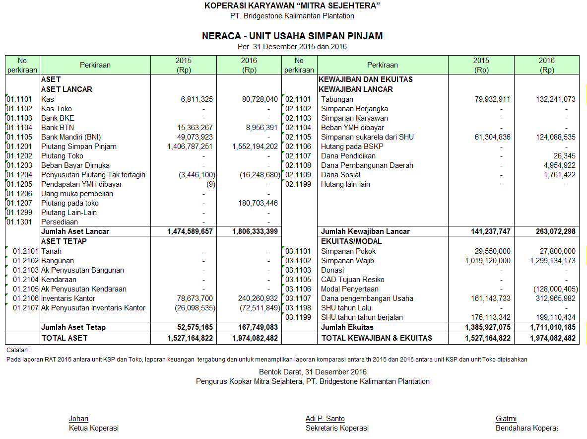 Contoh Laporan Perubahan Modal Koperasi Simpan Pinjam Nusagates