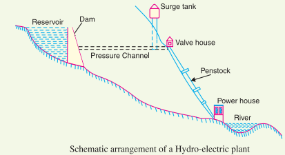 Hydro Electric Power Plant - Schematic Diagram