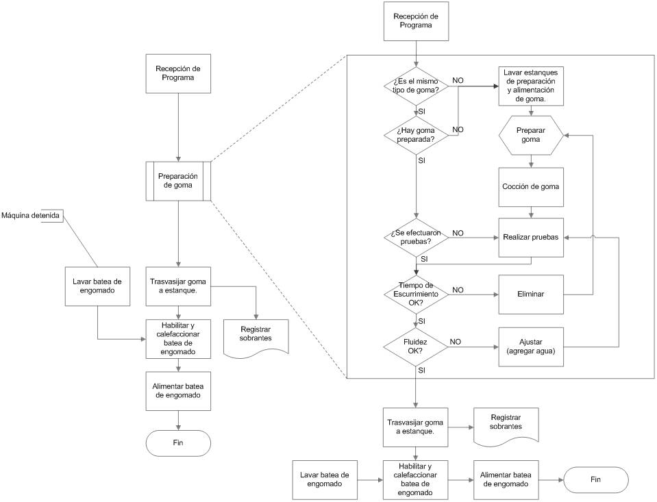 Introducción a la Ingeniería: Ejemplo de Diagrama de Procesos