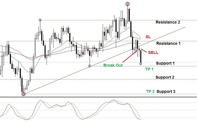trading; area break out;