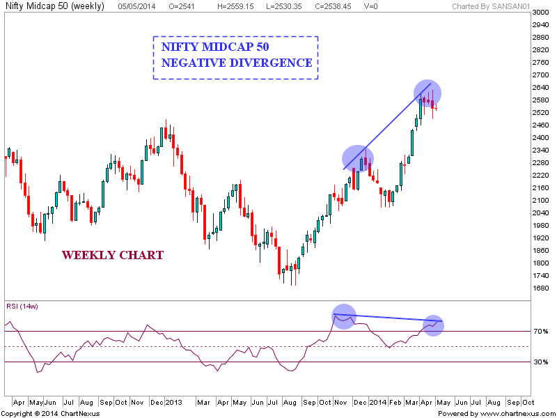 Nifty Midcap 50