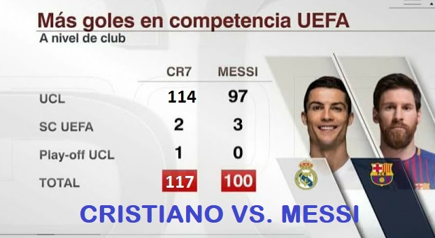 Messi vs. Cristiano en competiciones UEFA