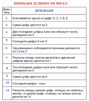 Признаки делимости ➗ свойства кратности, правила делимости натуральных чисел